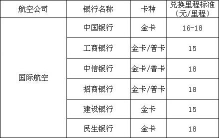 信用卡積分兌換里程