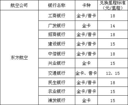 信用卡積分兌換里程