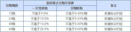 直客模式汽車分期付款