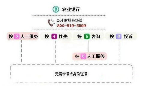 農(nóng)業(yè)信用卡電話人工服務(wù)的接通方法