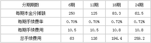 廣發(fā)銀行賬單分期