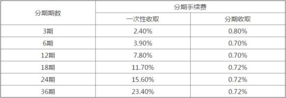 興業(yè)銀行信用卡賬單分期