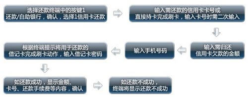 信用卡拉卡拉還款時效全面升級,卡寶寶網(wǎng)