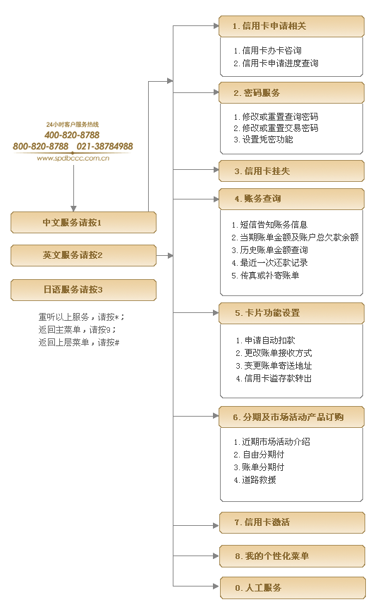 浦發(fā)銀行信用卡客服電話(huà)流程圖