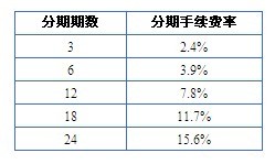 興業(yè)銀行信用卡分期付款手續(xù)費率