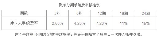 建設銀行信用卡賬單分期手續(xù)費率