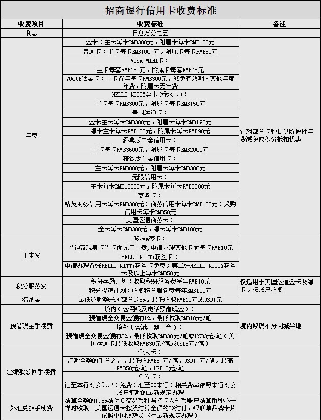 招商銀行信用卡收費(fèi)標(biāo)準(zhǔn)