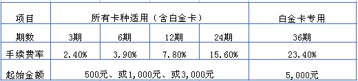 興業(yè)銀行信用卡自動(dòng)分期付款業(yè)務(wù)規(guī)則調(diào)整