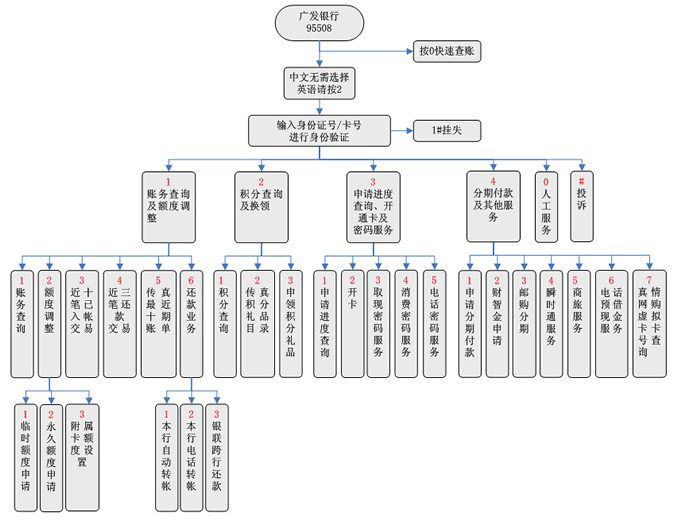 廣發(fā)95508語音系統(tǒng)使用介紹